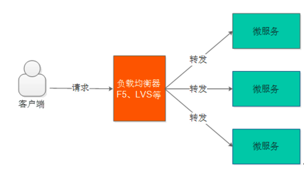 客户端负载均衡 - Ribbon_负载均衡