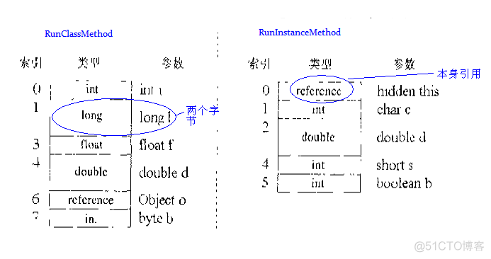 栈和局部变量_局部变量