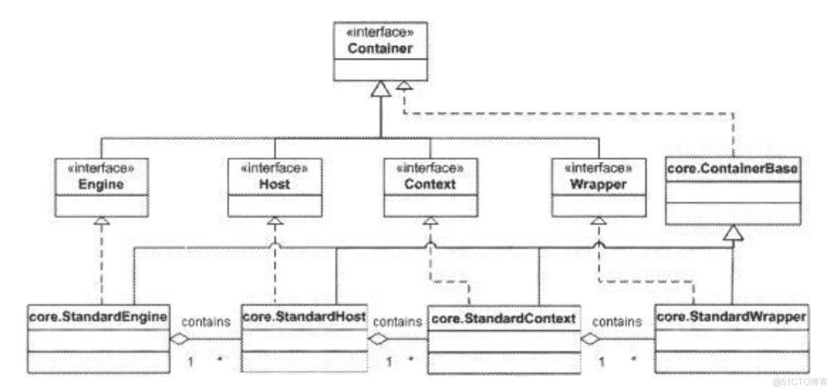 tomcat源码分析-Container初始化与加载_xml_03