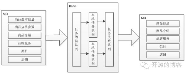 聊聊高并发系统之队列技术_redis_04