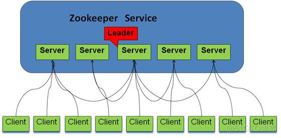 zookeeper原理入门_数据_02