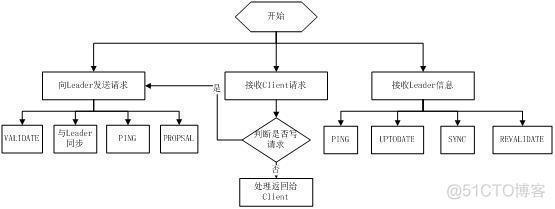 zookeeper原理入门_客户端_07