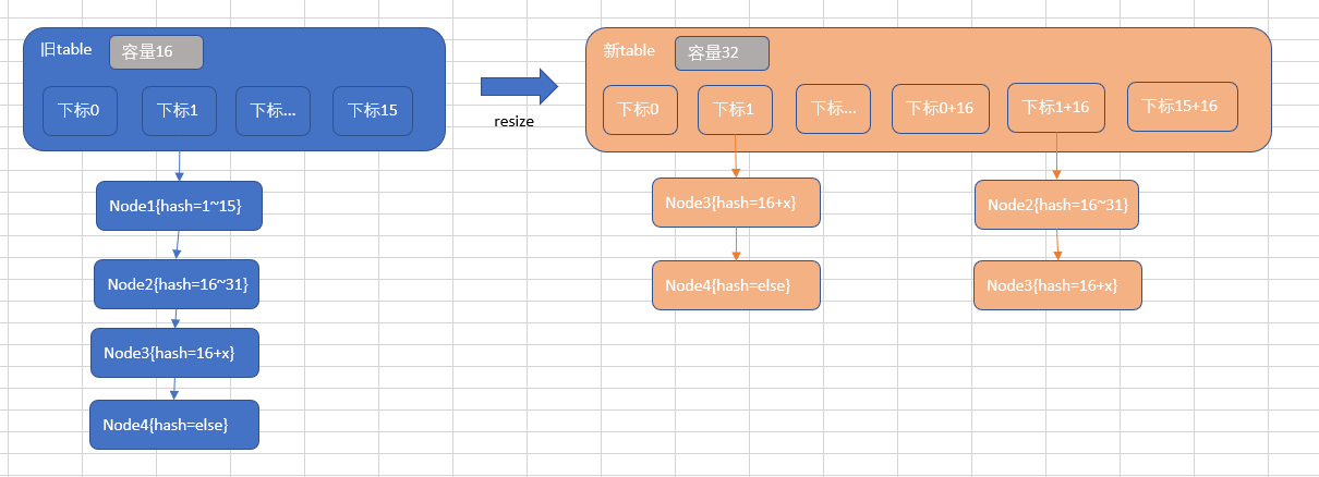 HashMap扩容图