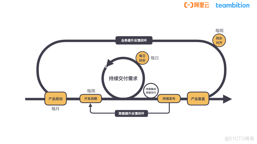 研发效能提升学习总结_看板_05