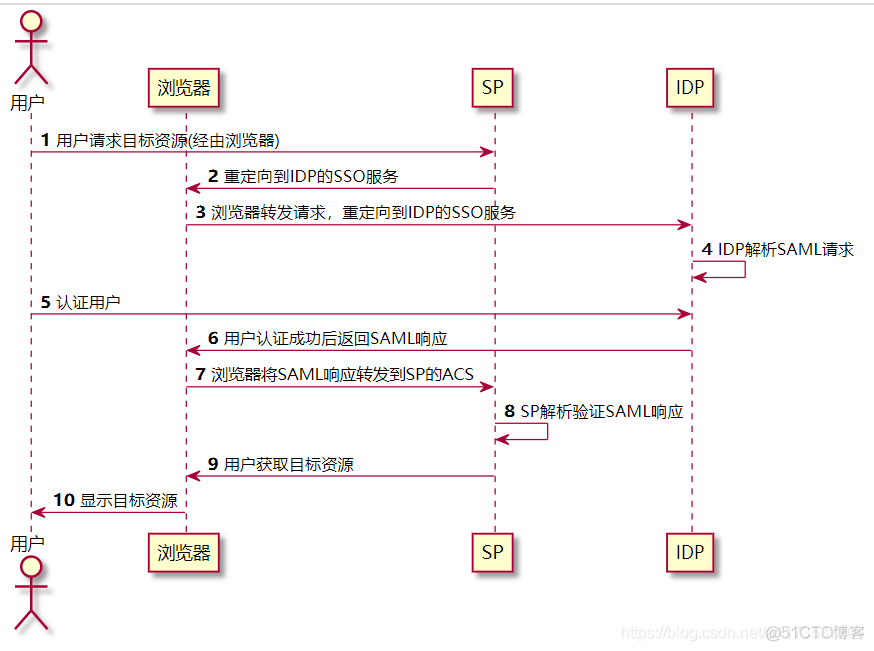 深入浅出SAML协议_java