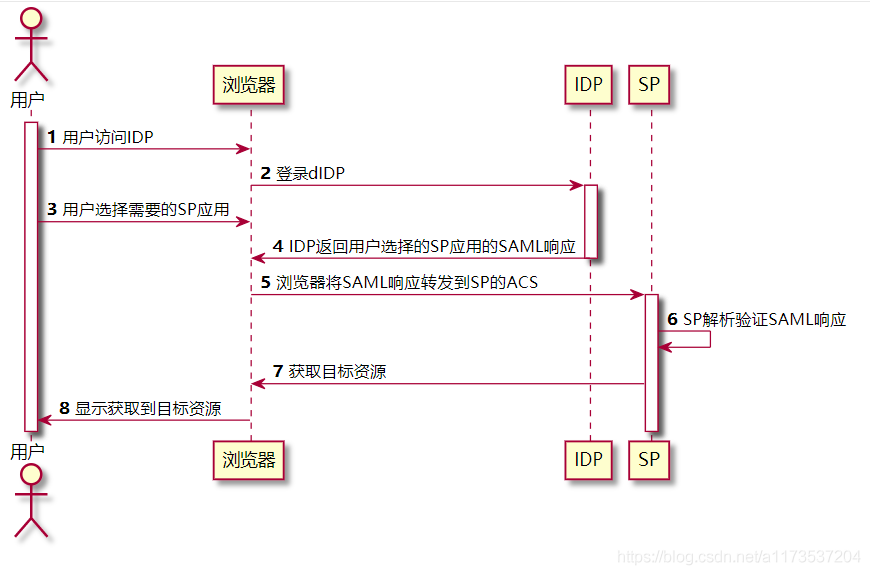 深入浅出SAML协议_java_02