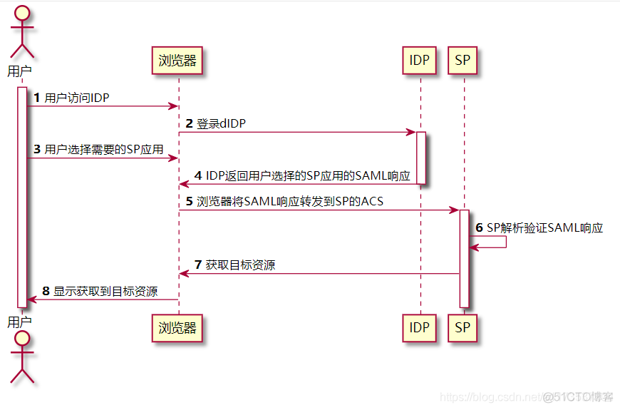 深入浅出SAML协议_服务器_02