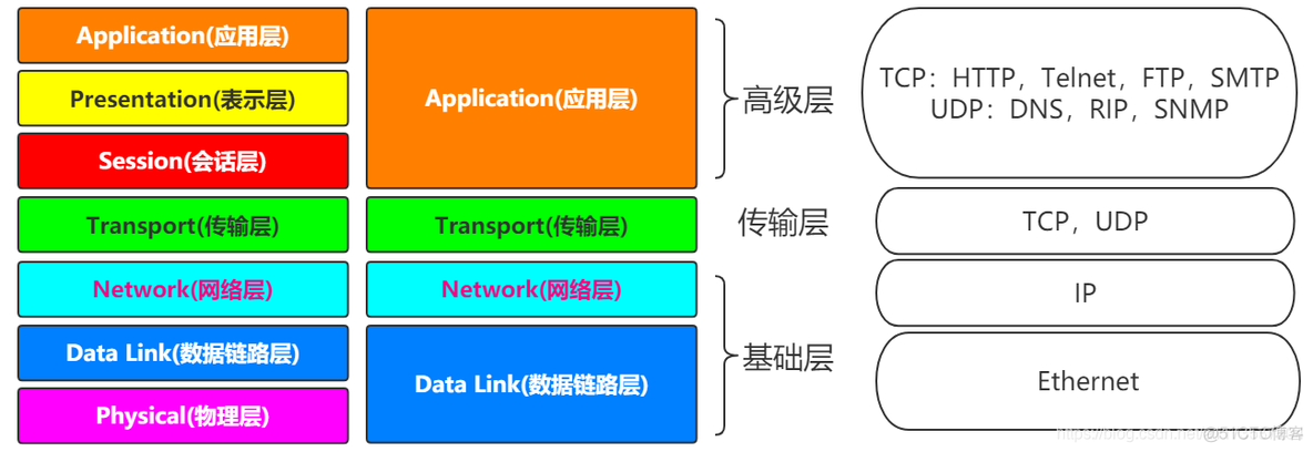 Docker 网络详解_centos