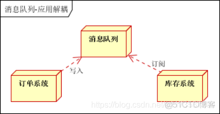 消息中间件概述（一）_消息中间件_06