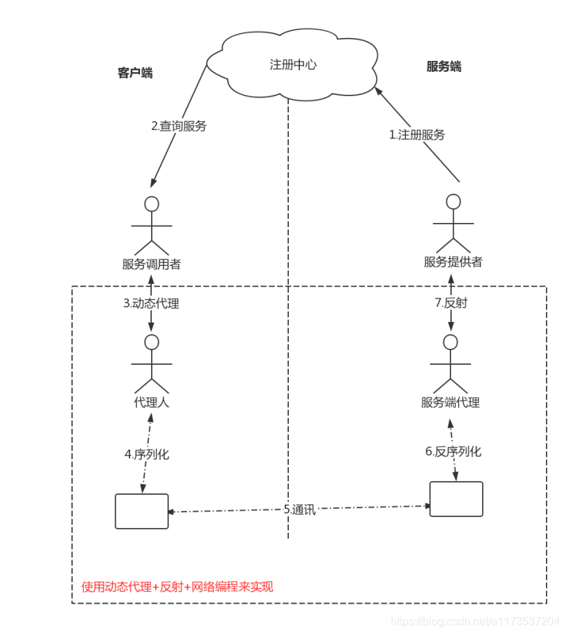 基于分布式思想下的RPC解决方案（RMI，手写RPC框架）_动态代理_02