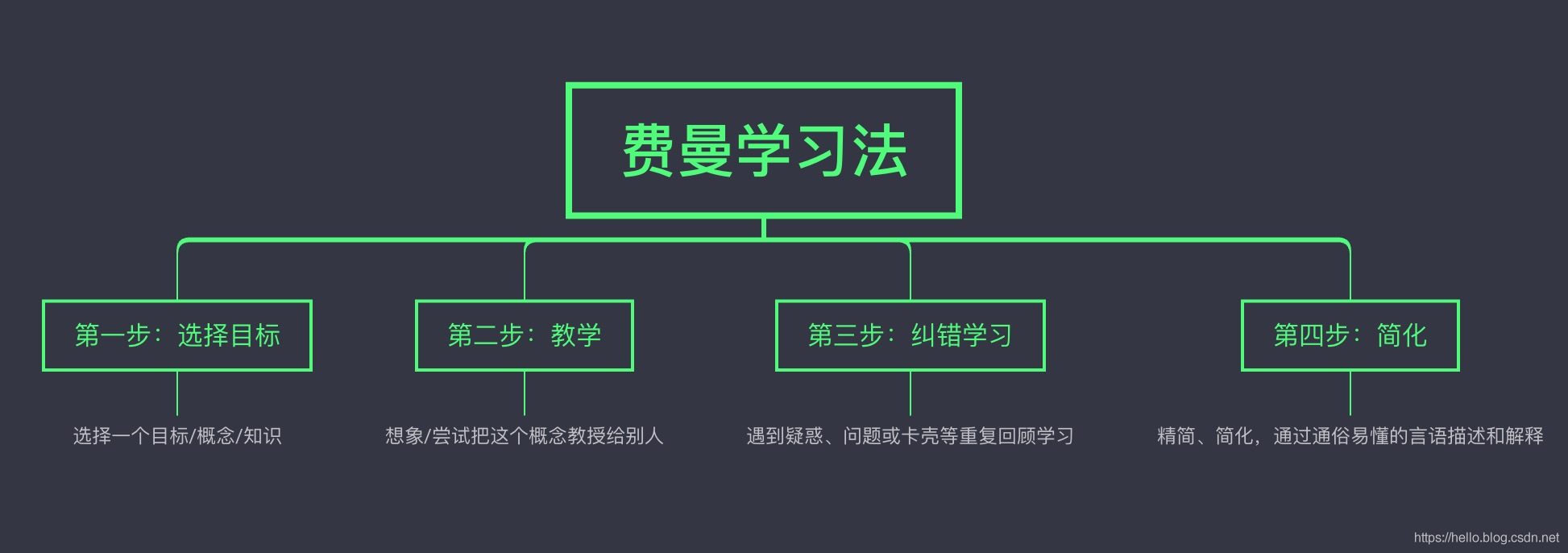 世界上最好的学习法：费曼学习法_javascript_02