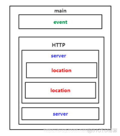 nginx 学习-Nginx简介以及基本使用（日志配置以及切割）_服务器_03