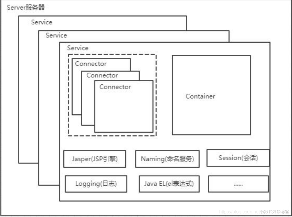 Tomcat之源码分析_服务器_02