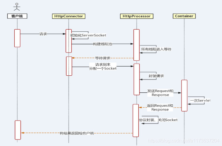 Tomcat之tomcat运行流程,Tomcat之tomcat运行流程_虚拟主机_02,第2张