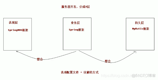 一个简单的ssm整合案例之搭建spring环境_spring配置