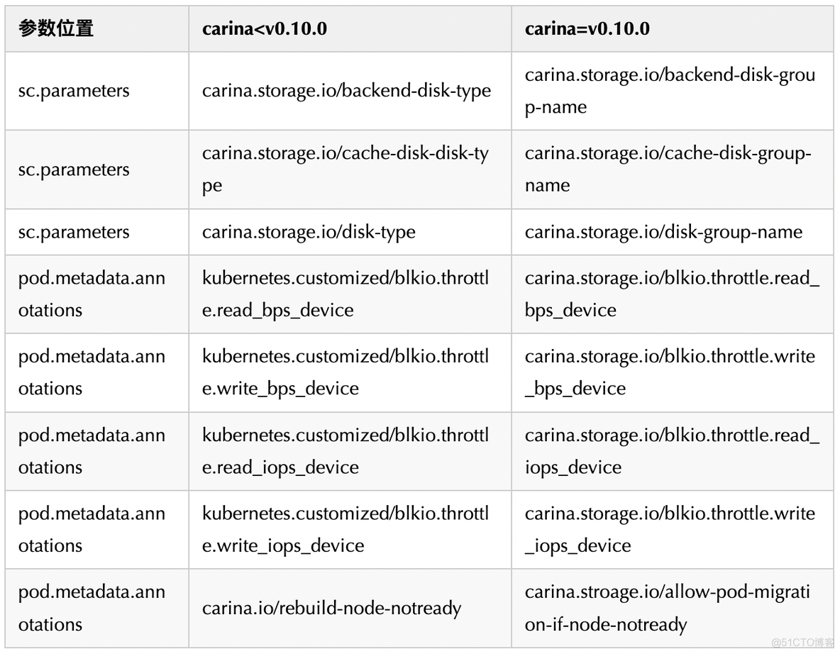 Carina 全新版本 V0.10发布 ：支持裸盘作为存储卷_容器_02