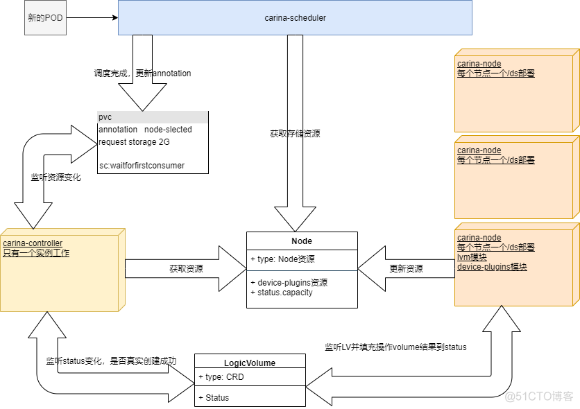 Carina 的根基与诞生背景｜深入了解 Carina 系列 第一期_云存储_04