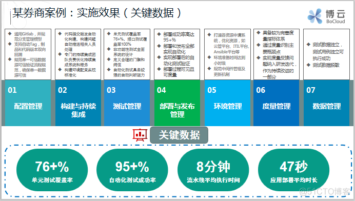 DevOps让金融业数字化转型更敏捷 | 分享实录_金融案例_16