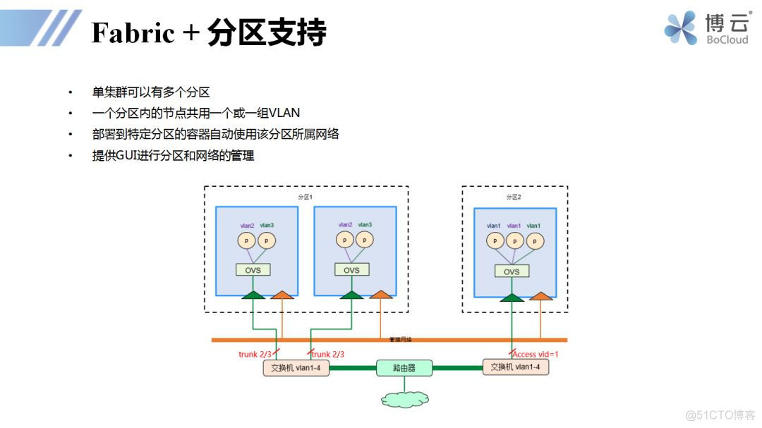 干货 | 博云基于OVS自研容器网络插件在金融企业的落地实践_容器编排_02