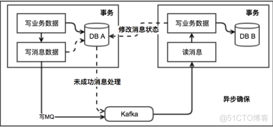 调研 | 5种分布式事务解决方案优缺点对比_回滚_04