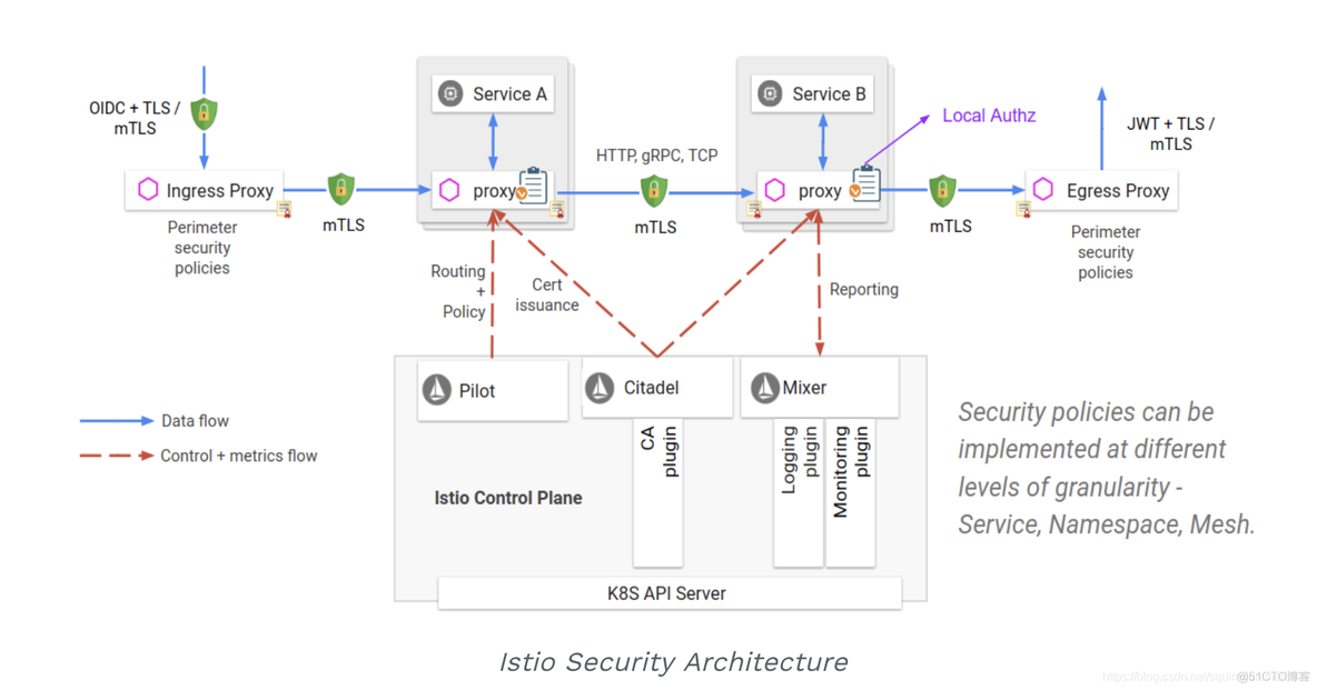 深度解析Istio系列之安全模块篇_官网