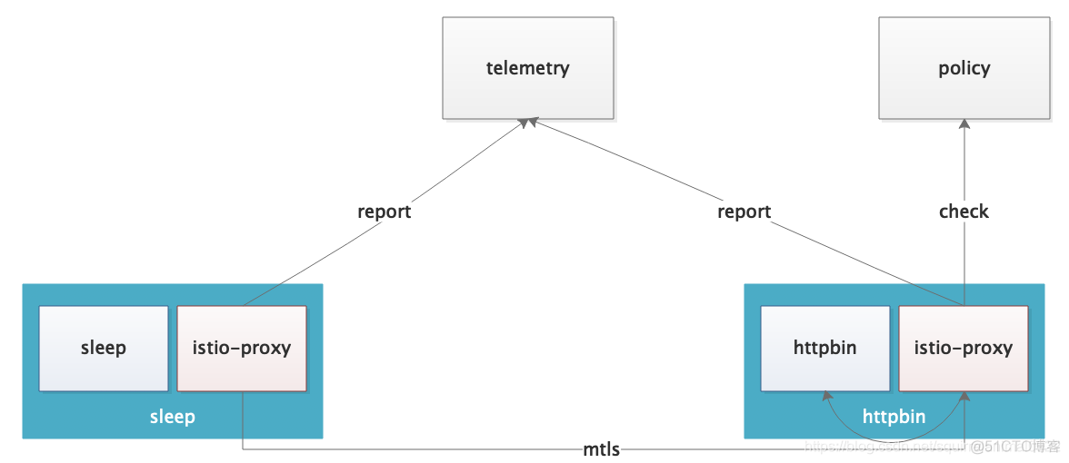 深度解析Istio系列之安全模块篇_istio_05