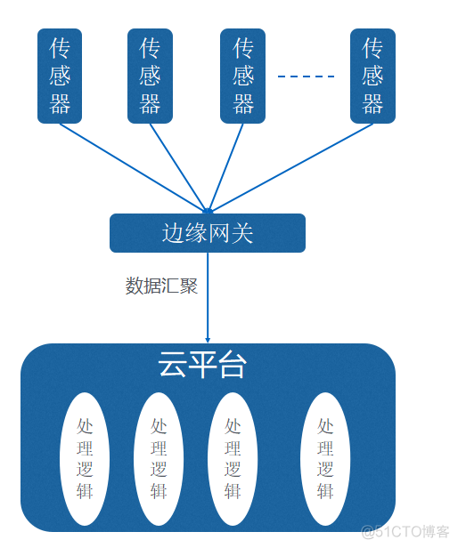 PaaS的发展将释放物联网开发效率 ——基于云架构的物联网云平台解决方案_云平台_02