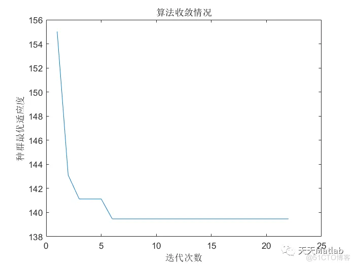 【配电网重构】基于粒子群算法的配电网重构问题研究附matlab代码_迭代_04