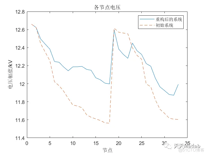 【配电网重构】基于粒子群算法的配电网重构问题研究附matlab代码_粒子群算法_06