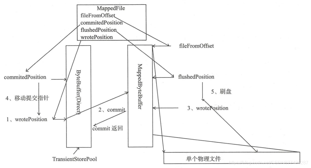 RocketMQ源码分析-消息存储_消息存储_16