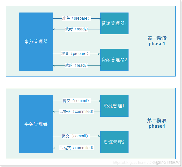 分布式事务及解决方案_数据库