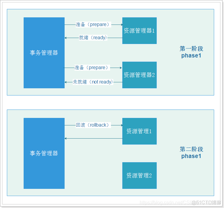 分布式事务及解决方案_其他_02