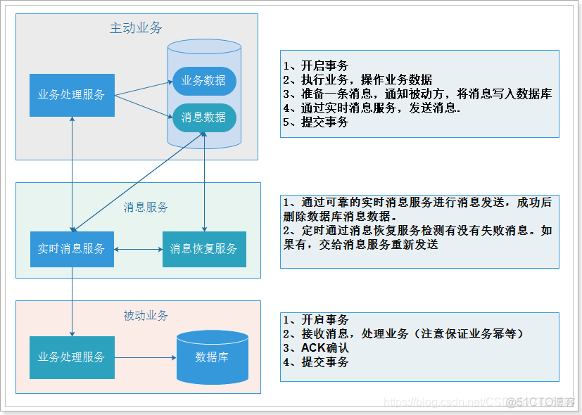 分布式事务及解决方案_分布式事务_05