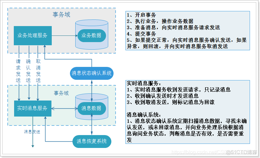 分布式事务及解决方案_解决方案_06