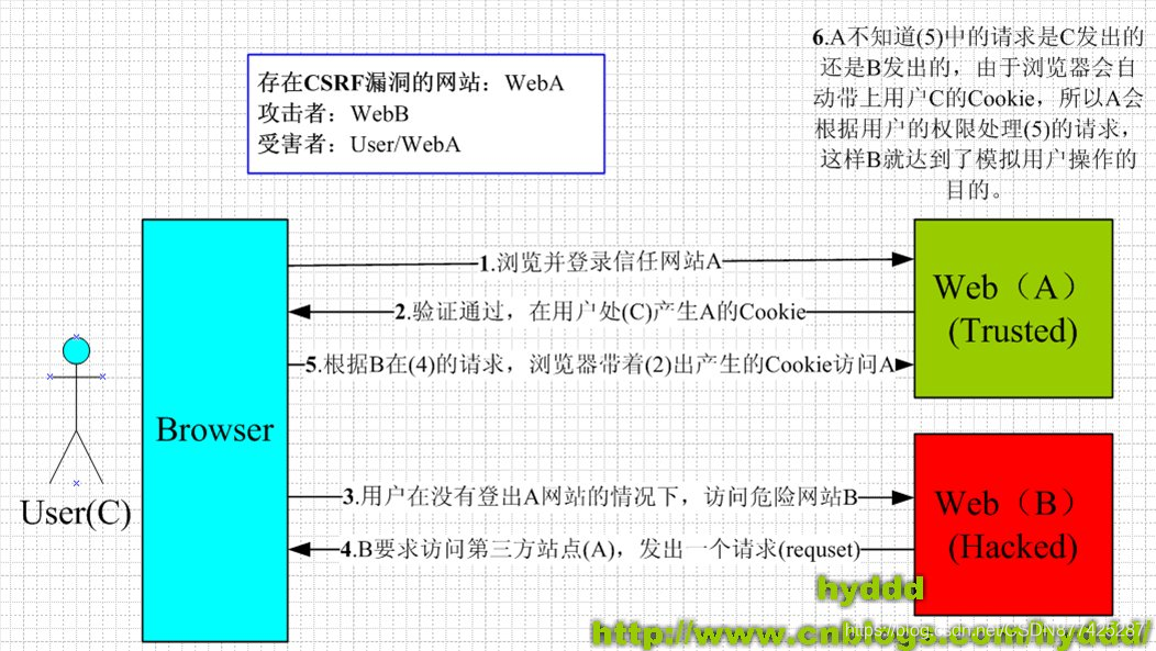 CSRF攻击_数据