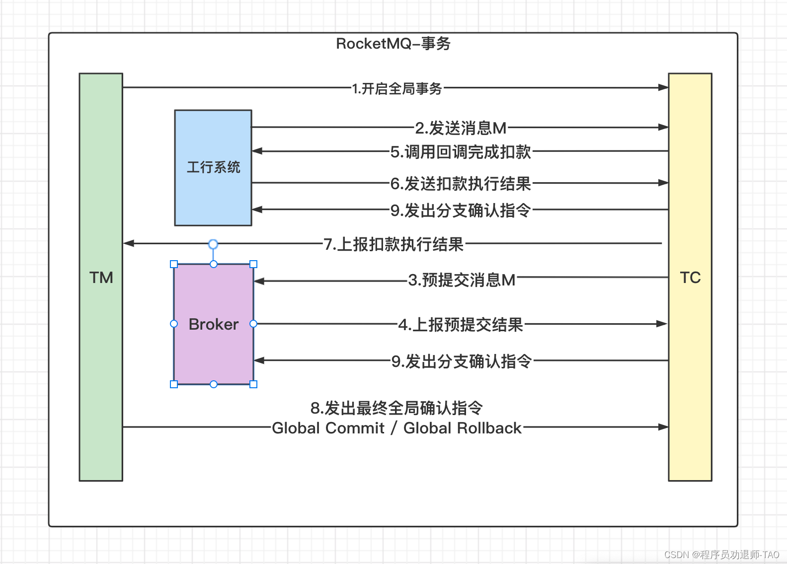 RocketMQ-事务消息_RocketMQ_02