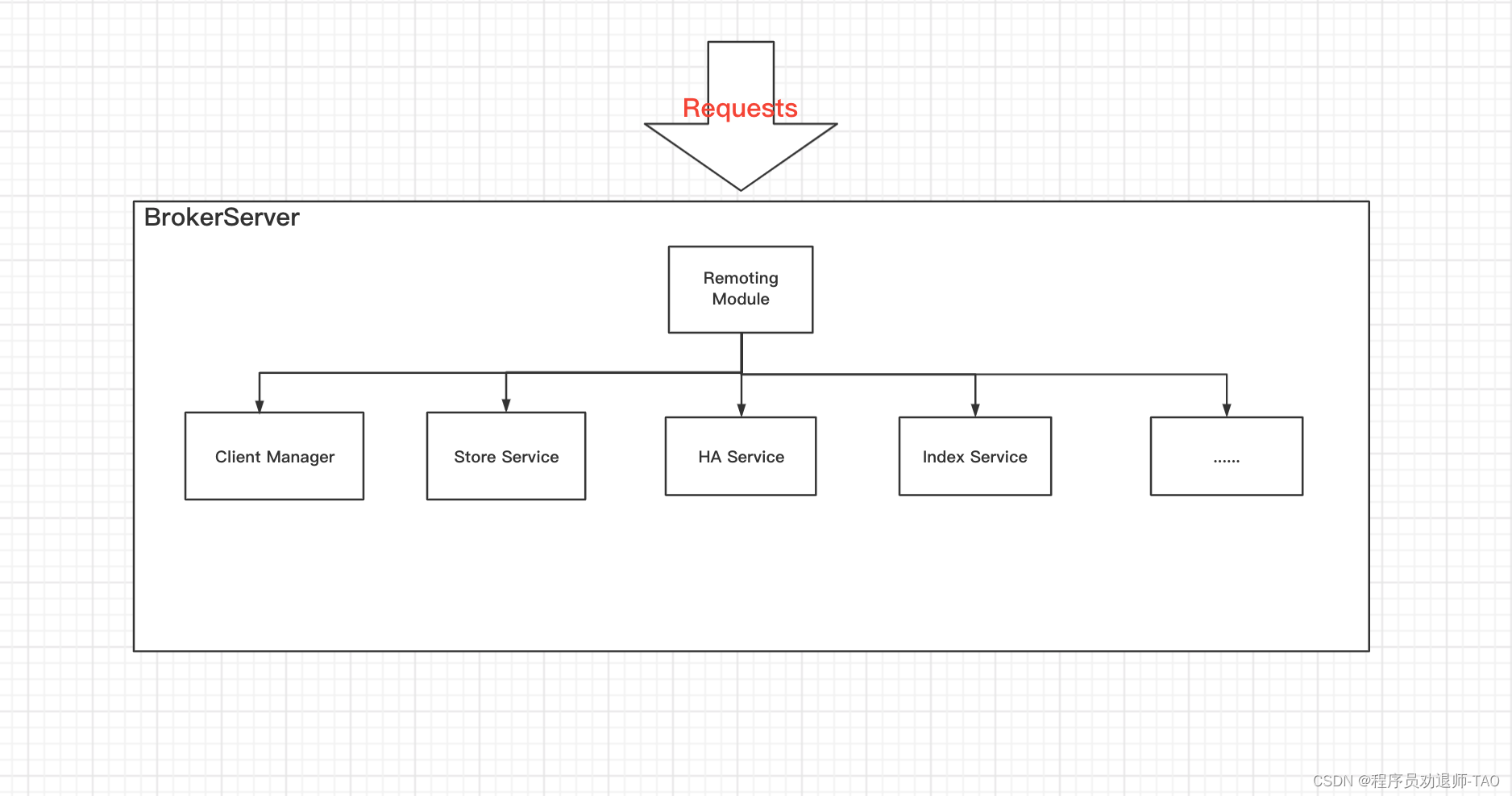 RocketMQ-BrokerServer_功能模块