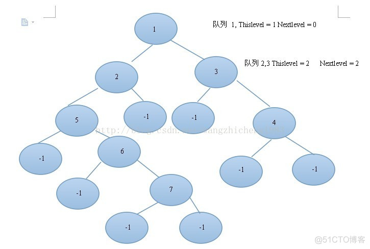 二叉树层次遍历的应用--判断一颗二叉树是否为规则二叉树_#define_02