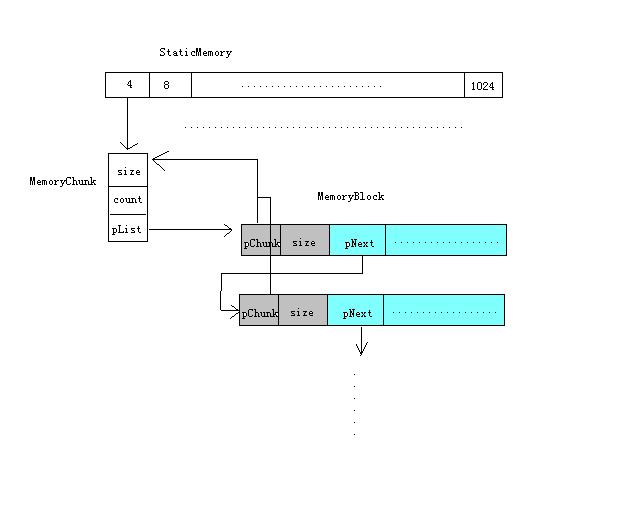 c++内存池实现_内存分配