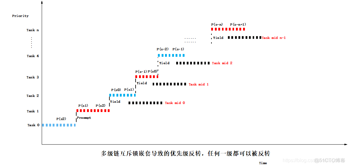 一条普遍存在于嵌入式实时系统(RTOS)中的嵌套使用互斥量的bug分析_优先级反转_03