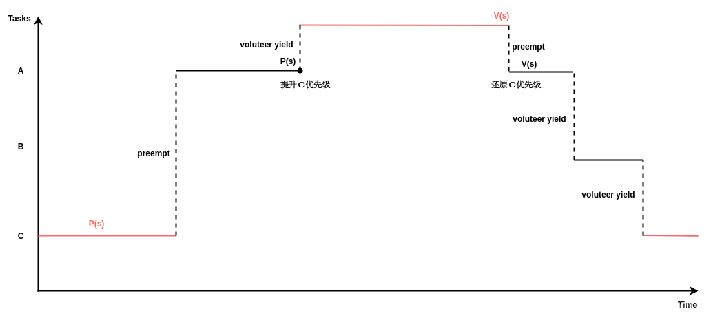 一条普遍存在于嵌入式实时系统(RTOS)中的嵌套使用互斥量的bug分析_RTOS_06