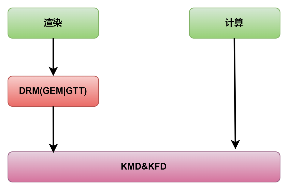 AMD HSA 异构计算架构和AMD-KFD内核驱动_系统架构_12