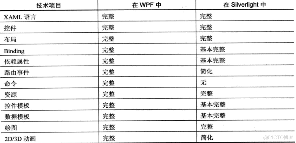 前言:WPF之What&Why_表示层