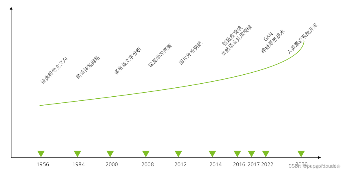 AI的行业技术和发展趋势分析_数据处理_07