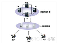 数据库读写分离(SQLSERVER2005)_服务器