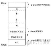 计算机中的堆栈简介_存储