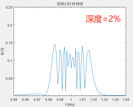 关于展频和小数分频的理论原理和实践_傅里叶级数_64