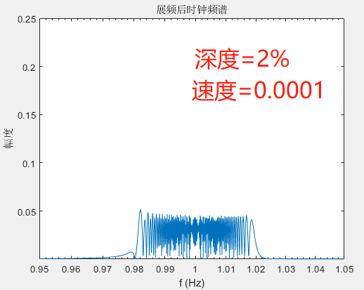 关于展频和小数分频的理论原理和实践_傅里叶级数_66