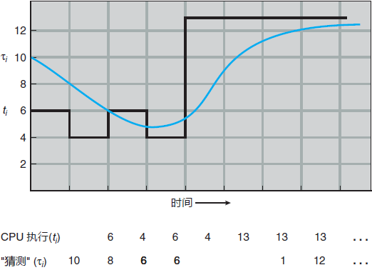 最短作业优先（SJF）调度算法_平均等待时间_02