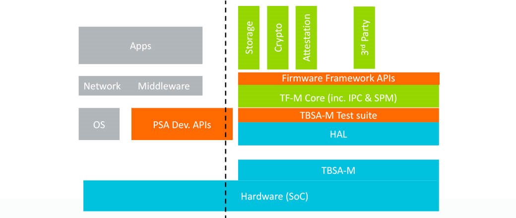 ARM 物联网平台安全架构(PSA)_固件